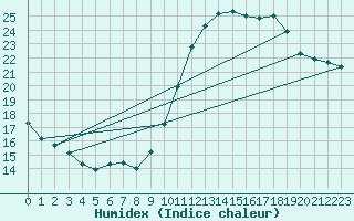 Courbe de l'humidex pour Roissy (95)