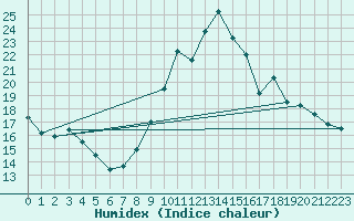 Courbe de l'humidex pour Vichy (03)