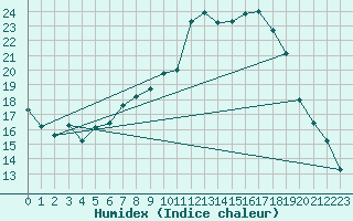 Courbe de l'humidex pour Capel Curig