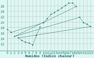 Courbe de l'humidex pour Auch (32)