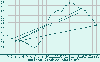 Courbe de l'humidex pour Saint-Michel-Mont-Mercure (85)