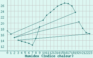 Courbe de l'humidex pour Saint-Saturnin-Ls-Avignon (84)