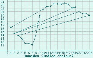 Courbe de l'humidex pour Hyres (83)