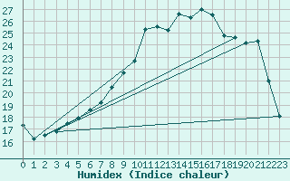 Courbe de l'humidex pour Charleville-Mzires (08)