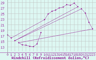 Courbe du refroidissement olien pour Besanon (25)