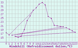 Courbe du refroidissement olien pour Gardelegen