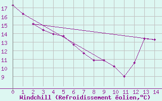 Courbe du refroidissement olien pour Kapuskasing 