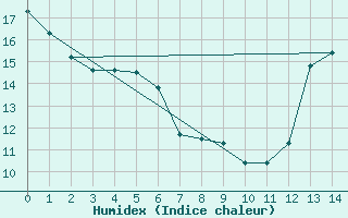 Courbe de l'humidex pour Kapuskasing 