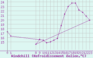 Courbe du refroidissement olien pour Valence d