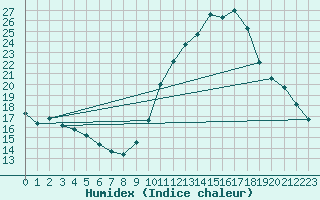 Courbe de l'humidex pour Als (30)