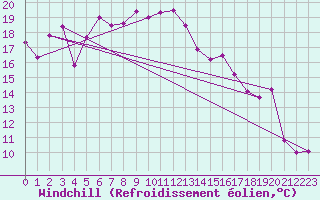 Courbe du refroidissement olien pour Retz