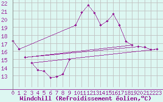 Courbe du refroidissement olien pour Taradeau (83)