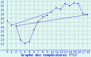 Courbe de tempratures pour Giessen