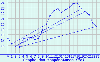 Courbe de tempratures pour Connerr (72)