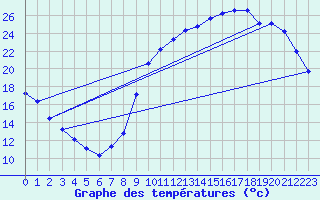 Courbe de tempratures pour Montret (71)