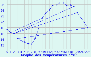 Courbe de tempratures pour Embrun (05)