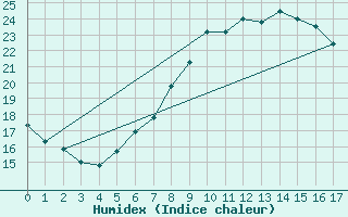 Courbe de l'humidex pour Slubice