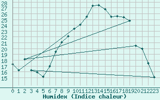 Courbe de l'humidex pour Luechow