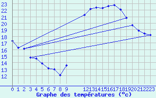 Courbe de tempratures pour Als (30)