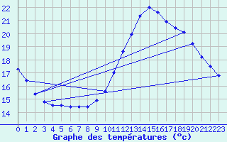 Courbe de tempratures pour Frontenac (33)