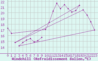 Courbe du refroidissement olien pour Chartres (28)