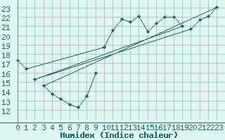 Courbe de l'humidex pour Lagny-sur-Marne (77)