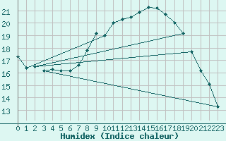 Courbe de l'humidex pour Hereford/Credenhill