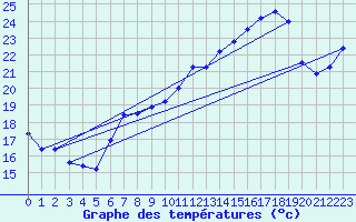 Courbe de tempratures pour Bouveret