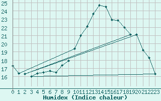 Courbe de l'humidex pour Lanvoc (29)