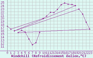Courbe du refroidissement olien pour Saint-Martin-de-Londres (34)