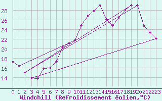 Courbe du refroidissement olien pour Ble / Mulhouse (68)