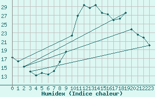 Courbe de l'humidex pour Chamonix-Mont-Blanc (74)