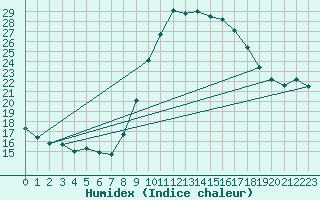 Courbe de l'humidex pour Pontevedra