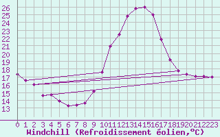 Courbe du refroidissement olien pour Laragne Montglin (05)