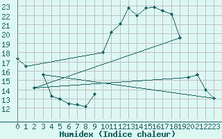 Courbe de l'humidex pour Salon-de-Provence (13)