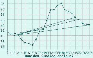 Courbe de l'humidex pour Biarritz (64)