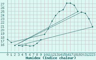 Courbe de l'humidex pour Pau (64)