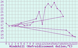 Courbe du refroidissement olien pour Boizenburg