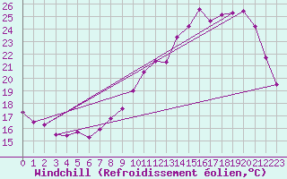 Courbe du refroidissement olien pour La Chapelle-Montreuil (86)