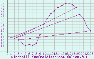 Courbe du refroidissement olien pour Annecy (74)