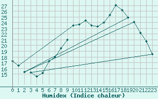 Courbe de l'humidex pour Lobbes (Be)