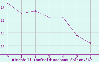 Courbe du refroidissement olien pour Nicolet