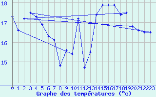 Courbe de tempratures pour La Rochelle - Le Bout Blanc (17)