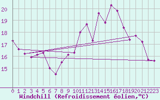 Courbe du refroidissement olien pour Calais / Marck (62)
