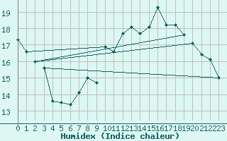 Courbe de l'humidex pour Osterfeld