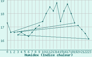 Courbe de l'humidex pour Brignogan (29)