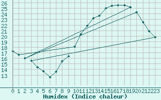 Courbe de l'humidex pour Montlimar (26)