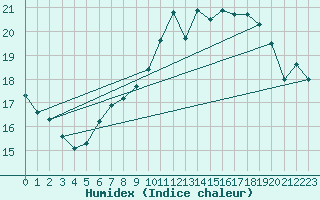 Courbe de l'humidex pour Lille (59)