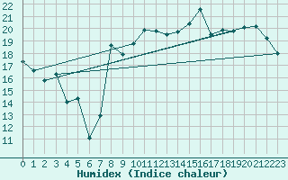 Courbe de l'humidex pour Anvers (Be)