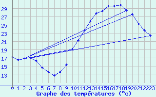 Courbe de tempratures pour Verneuil (78)